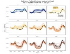 The Duck Curve: A Review of California's Daily Load Predictions