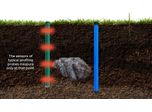 How do soil moisture sensors work? What is the difference between a point and profile measurement?