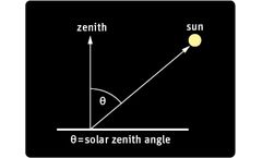 Different Components of Solar Radiation