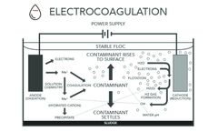 Electrocoagulation System for Water and Wastewater Treatment