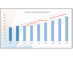 Figure 1: Carbon Fiber Demand in Tonnes