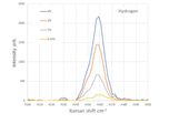 Aura – Characterising Gases Using Raman Spectroscopic Techniques