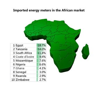 From Jan to Aug, nearly 4.5 million electricity meters,which are made in China,were exported to the African Market. 