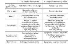 Do you know the difference? STS prepaid electric meter and IC card prepaid electricity meter