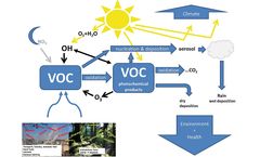 What are VOCs? What’s the harm? How to manage VOCs?