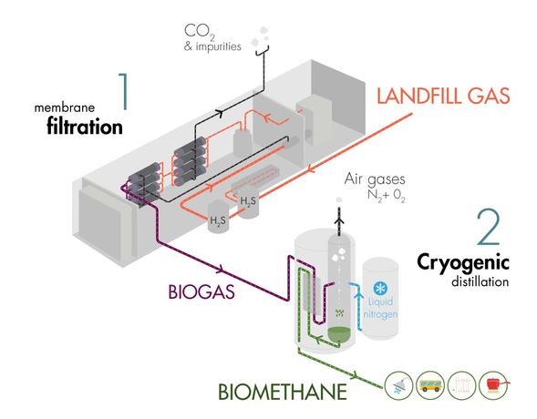 WAGABOX - Breakthrough Landfill Gas Recovery and Upgrading Technology