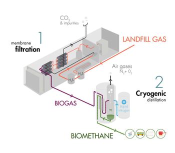 WAGABOX - Breakthrough Landfill Gas Recovery and Upgrading Technology