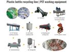 Shuliy - Plastic bottle recycling line