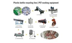 Shuliy - Plastic bottle recycling line | PET washing equipment