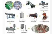 Shuliy - PET washing line machines | Plastic bottle washing and crushing plant