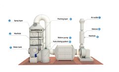 The waste gas treatment solutions of pharmaceutical factory laboratory