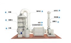 The solutions for acid-base waste gas treatment