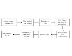 Process flow of aquaculture sewage treatment