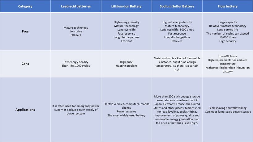Comparison of Five Energy Storage Technologies -- How Much Do You Know?-2