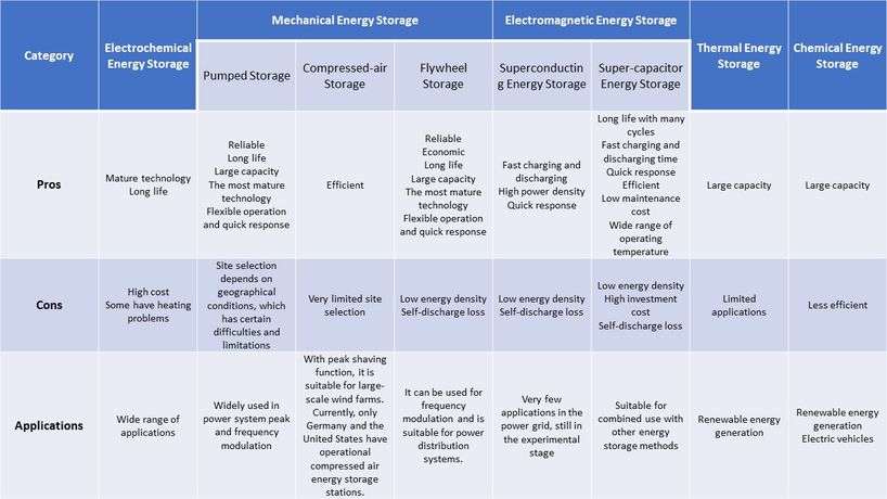 Comparison of Five Energy Storage Technologies -- How Much Do You Know?-3