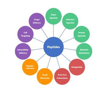 Drug Discovery Platform Technology