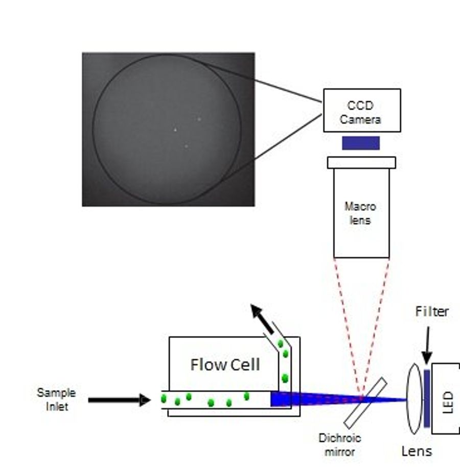 Fountain Flow Imaging Flow Cytometer