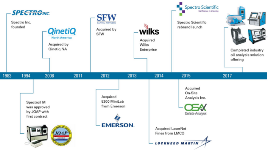 AMETEK Spectro Scientific Profile