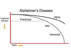 Understanding the Stages: Preclinical Alzheimer's Disease