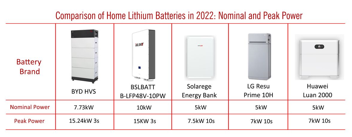 Solar Battery for House: Peak Power VS Rated Power-2