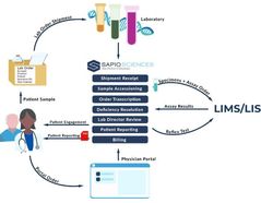 How To Select The Best LIMS Software For Your Lab