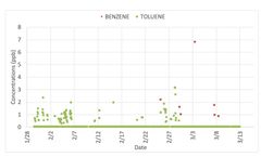 Fenceline Monitoring of Benzene in Refineries Using OMNI-2100 - Case Study