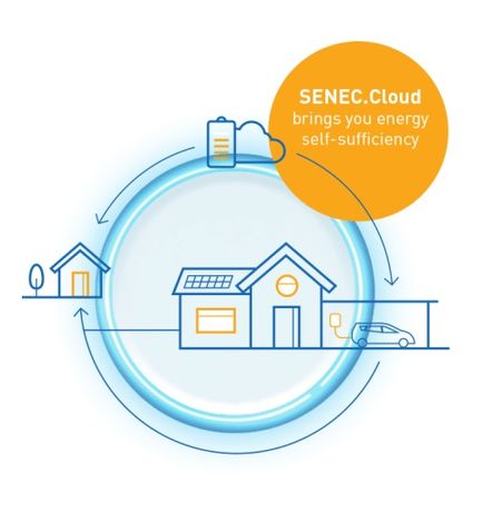 SENEC.Cloud - Virtual Energy Storage Solution