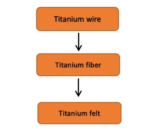 0.4mm Ti felt for LGDL in PEM Electrolyzer-2