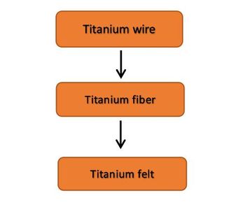 0.4mm Ti felt for LGDL in PEM Electrolyzer-2