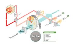 Model Zeolite Rotor - Adaptive Control System for Low Operating Costs