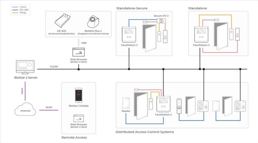 Suprema - Facestation 2 - Biometric Readers - Smart Face Recognition ...