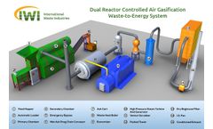 IWI - Dual Reactor Controlled Air Gasification Waste-to-Energy System