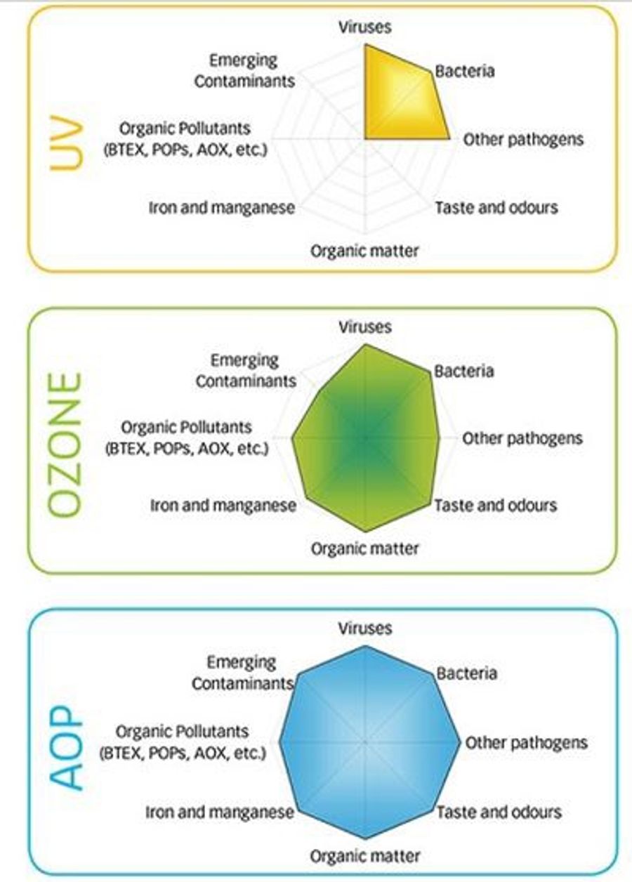 Lian Tadbir AOP Advanced Oxidation Process Systems