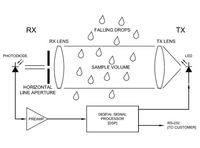 Monitoring Storm Water  - Water and Wastewater - Stormwater