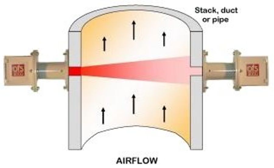Osi OFS2000W Emissions Flow Monitoring Optical Flow Sensors For