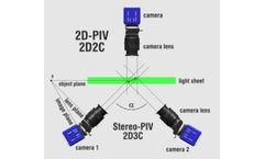 Model 2D & STEREO PIV - Particle Image Velocimetry (PIV)
