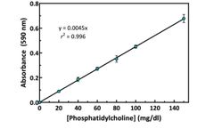 Model 10009926 - Phosphatidylcholine Colorimetric Assay Kit