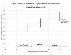 Field Performance of Fine and Ultra Fine Bubble Diffusers