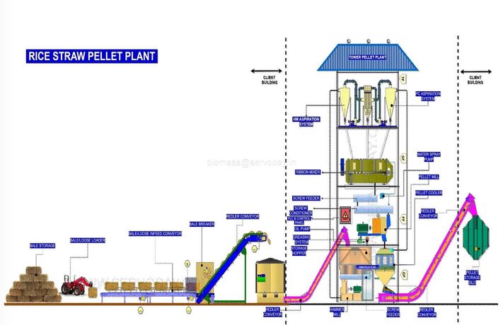 PelletIndia - Biomass Pellet Plant