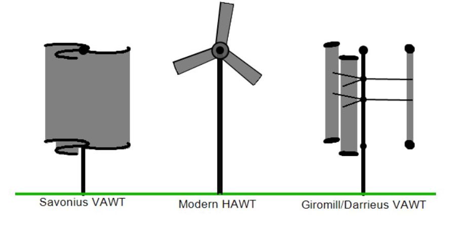 Wind Turbine Calculator