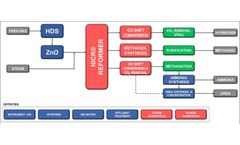 Natural Gas Reforming