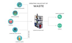 Waste to Hydrogen