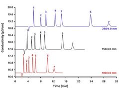 Figure 1. Effect of column length on the retention times of the standard anions on the Metrosep A Supp 17 column (1: fluoride, 2: chloride, 3: nitrite, 4: bromide, 5: nitrate, 6: sulfate, 7: phosphate).