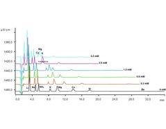 Figure 3. Effect of DPA concentration in the eluent on the retention times of several cations measured using the Metrosep C 6 column.