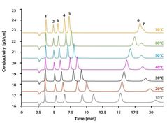 Figure 2. Effect of temperature variation on the retention times of a suite of standard anions on the Metrosep A Supp 17 column (1: fluoride, 2: chloride, 3: nitrite, 4: bromide, 5: nitrate, 6: sulfate, 7: phosphate).