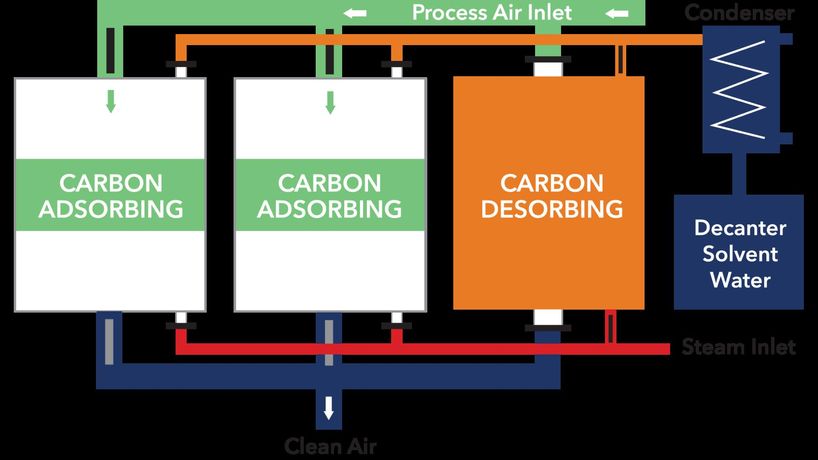 Conifer Systems - Carbon Adsorber - Carbon Adsorbers By ...