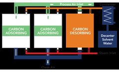 Conifer Systems - Model Carbon Adsorber - Carbon Adsorbers