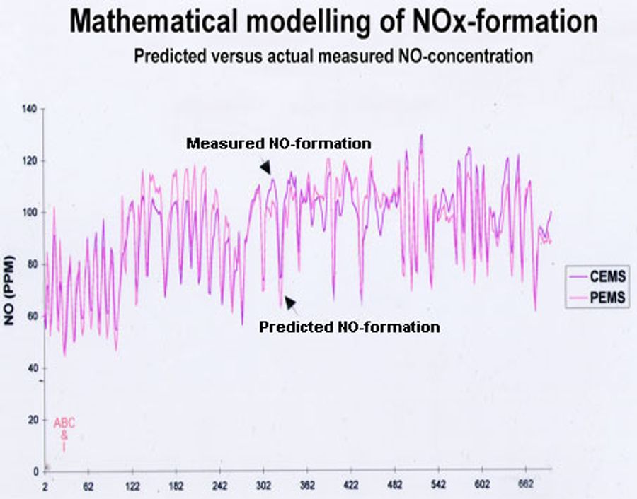 NOx-formation in the context of dynamic combustion.