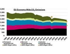 S&P Global Platts Analytics: Huge Challenge to Move EU`s Climate Target from Aspirational to Actual
