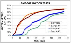 Oxygen monitoring from aerobic and anaerobic for biodegradation tests
